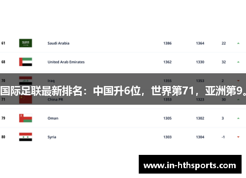 国际足联最新排名：中国升6位，世界第71，亚洲第9。